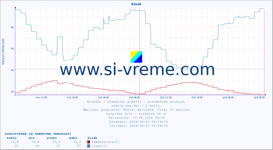 POVPREČJE :: Sisak :: temperatura | vlaga | hitrost vetra | tlak :: zadnja dva dni / 5 minut.