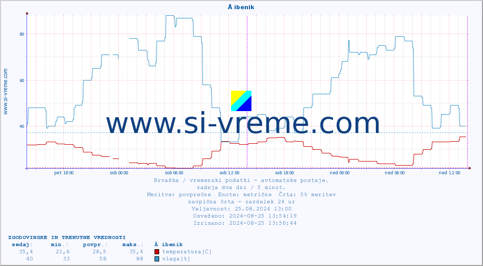 POVPREČJE :: Å ibenik :: temperatura | vlaga | hitrost vetra | tlak :: zadnja dva dni / 5 minut.