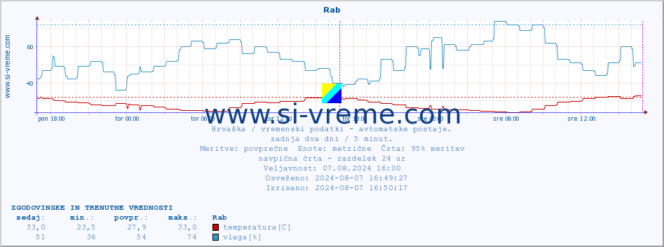 POVPREČJE :: Rab :: temperatura | vlaga | hitrost vetra | tlak :: zadnja dva dni / 5 minut.