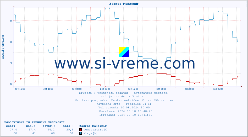 POVPREČJE :: Zagreb-Maksimir :: temperatura | vlaga | hitrost vetra | tlak :: zadnja dva dni / 5 minut.