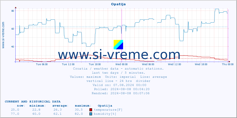  :: Opatija :: temperature | humidity | wind speed | air pressure :: last two days / 5 minutes.