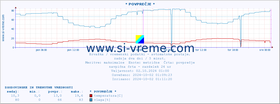 POVPREČJE :: * POVPREČJE * :: temperatura | vlaga | hitrost vetra | tlak :: zadnja dva dni / 5 minut.