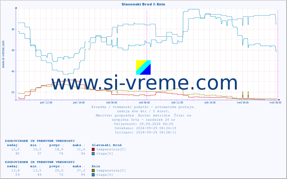POVPREČJE :: Slavonski Brod & Knin :: temperatura | vlaga | hitrost vetra | tlak :: zadnja dva dni / 5 minut.