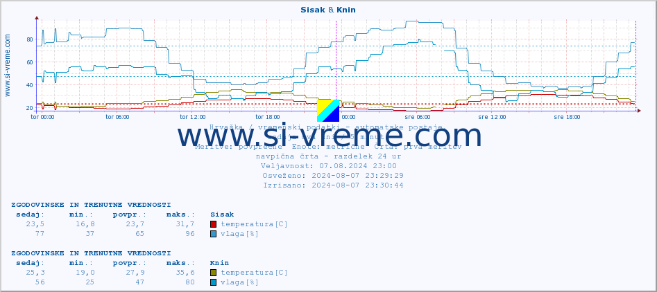 POVPREČJE :: Sisak & Knin :: temperatura | vlaga | hitrost vetra | tlak :: zadnja dva dni / 5 minut.
