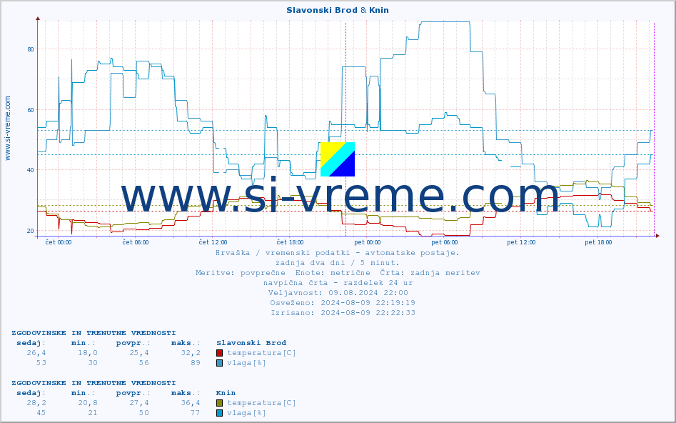 POVPREČJE :: Slavonski Brod & Knin :: temperatura | vlaga | hitrost vetra | tlak :: zadnja dva dni / 5 minut.