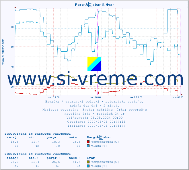 POVPREČJE :: Parg-Äabar & Hvar :: temperatura | vlaga | hitrost vetra | tlak :: zadnja dva dni / 5 minut.