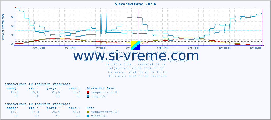 POVPREČJE :: Slavonski Brod & Knin :: temperatura | vlaga | hitrost vetra | tlak :: zadnja dva dni / 5 minut.