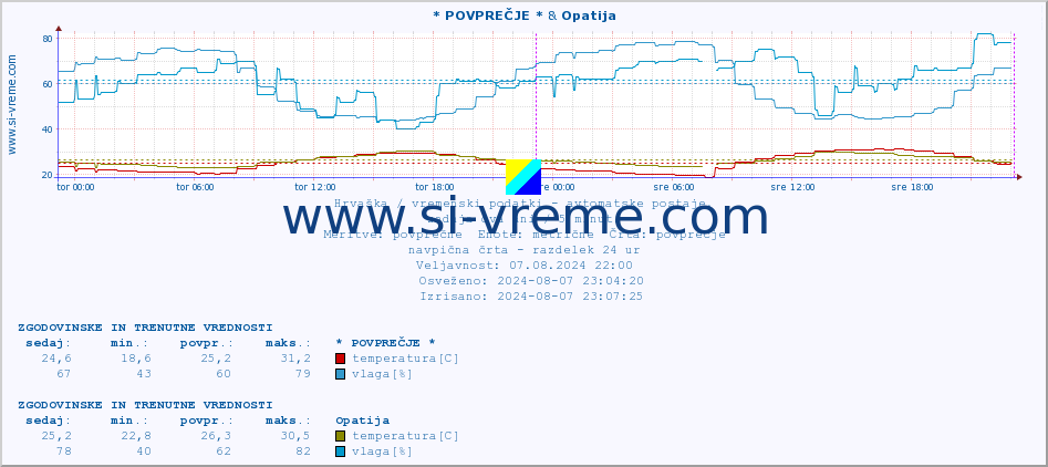 POVPREČJE :: * POVPREČJE * & Opatija :: temperatura | vlaga | hitrost vetra | tlak :: zadnja dva dni / 5 minut.