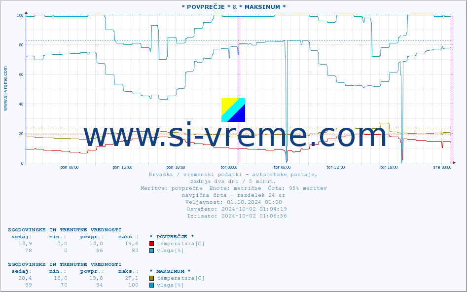 POVPREČJE :: * POVPREČJE * & * MAKSIMUM * :: temperatura | vlaga | hitrost vetra | tlak :: zadnja dva dni / 5 minut.