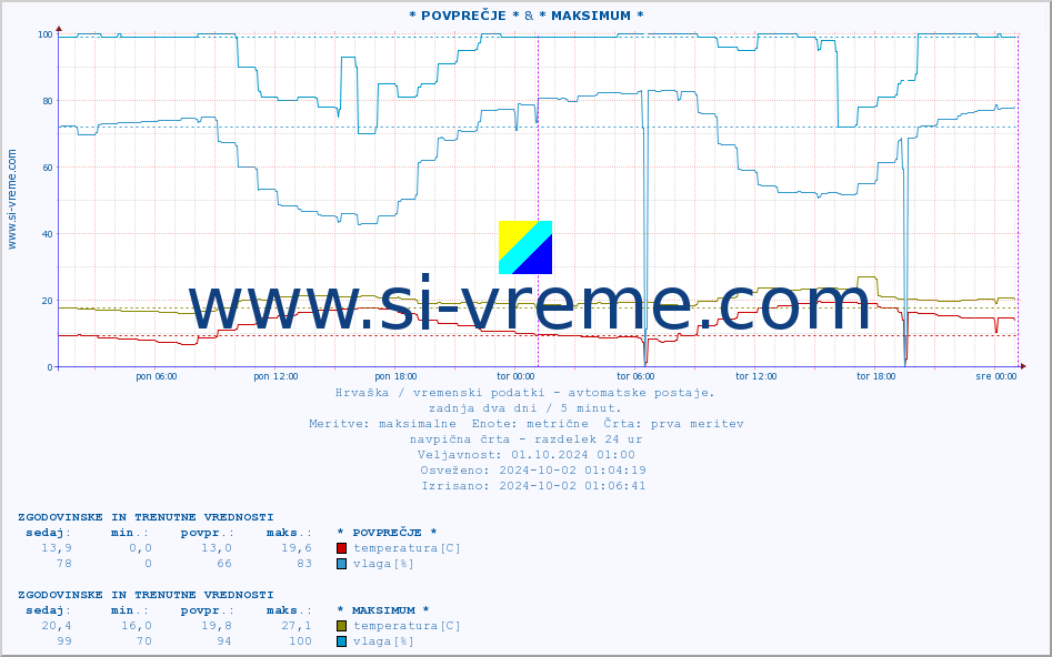 POVPREČJE :: * POVPREČJE * & * MAKSIMUM * :: temperatura | vlaga | hitrost vetra | tlak :: zadnja dva dni / 5 minut.