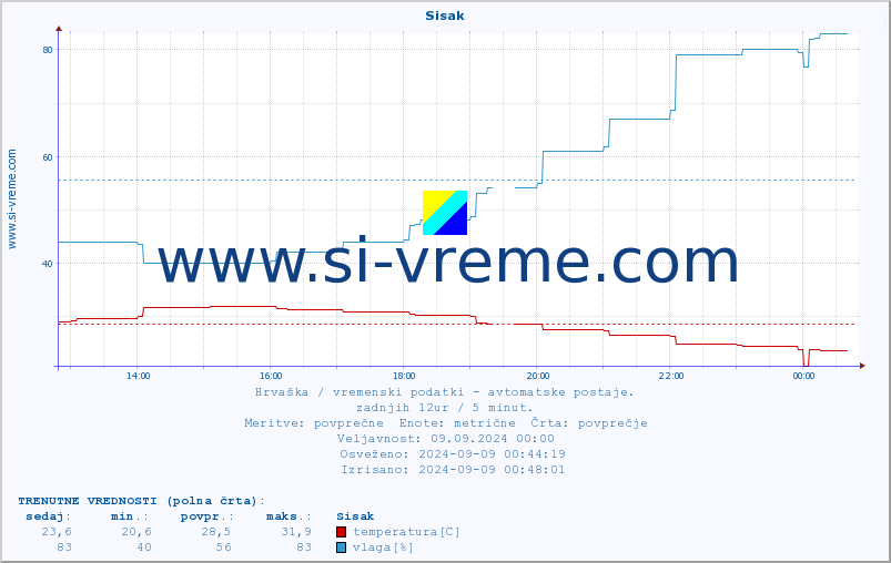 POVPREČJE :: Sisak :: temperatura | vlaga | hitrost vetra | tlak :: zadnji dan / 5 minut.