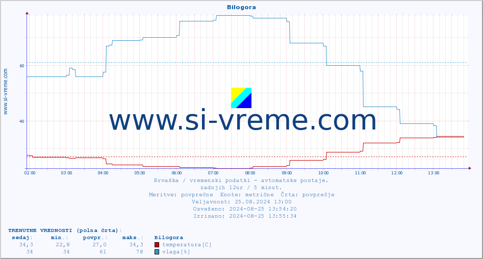 POVPREČJE :: Bilogora :: temperatura | vlaga | hitrost vetra | tlak :: zadnji dan / 5 minut.