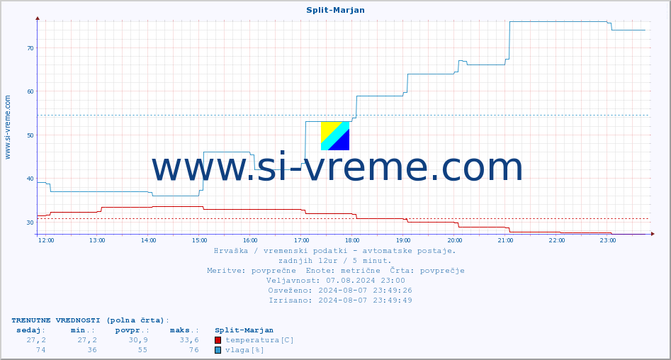 POVPREČJE :: Split-Marjan :: temperatura | vlaga | hitrost vetra | tlak :: zadnji dan / 5 minut.