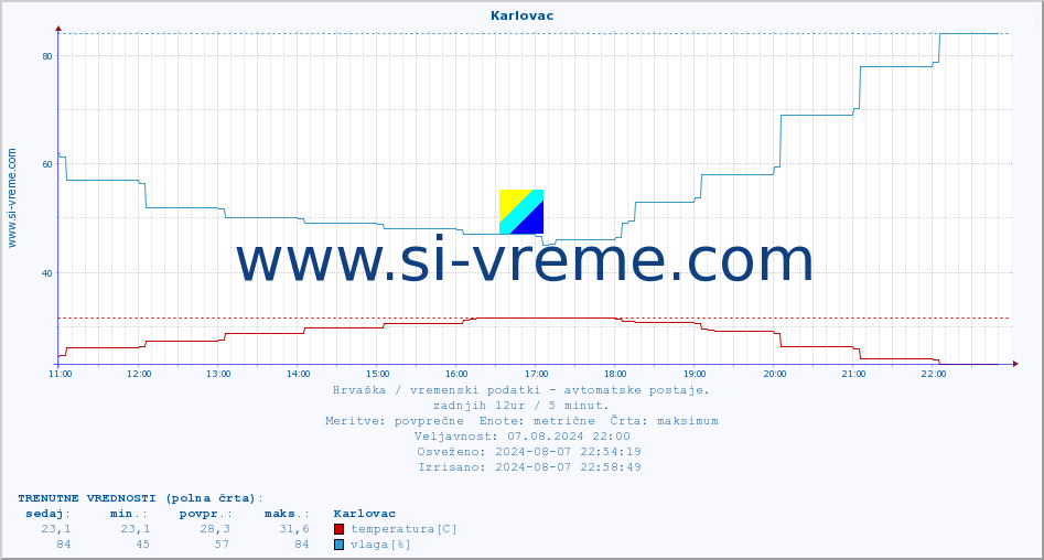 POVPREČJE :: Karlovac :: temperatura | vlaga | hitrost vetra | tlak :: zadnji dan / 5 minut.