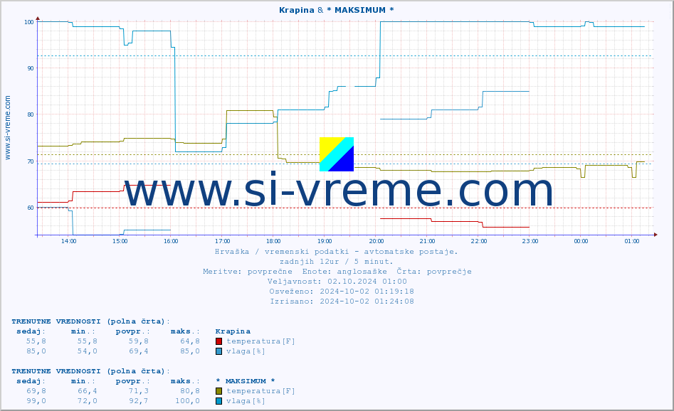 POVPREČJE :: Krapina & * MAKSIMUM * :: temperatura | vlaga | hitrost vetra | tlak :: zadnji dan / 5 minut.