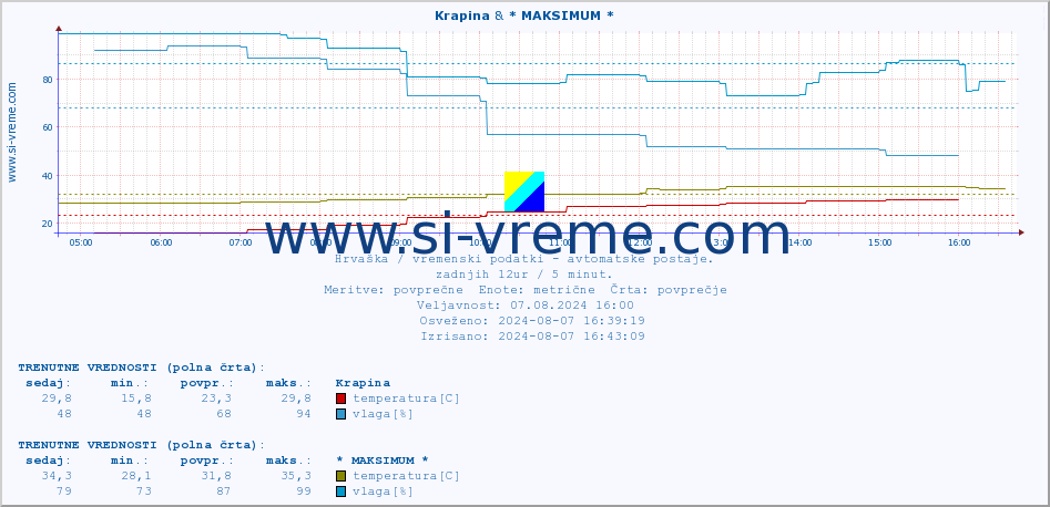 POVPREČJE :: Krapina & * MAKSIMUM * :: temperatura | vlaga | hitrost vetra | tlak :: zadnji dan / 5 minut.