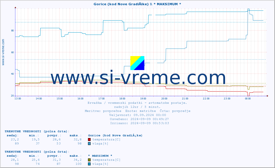 POVPREČJE :: Gorice (kod Nove GradiÅ¡ke) & Mali LoÅ¡inj :: temperatura | vlaga | hitrost vetra | tlak :: zadnji dan / 5 minut.