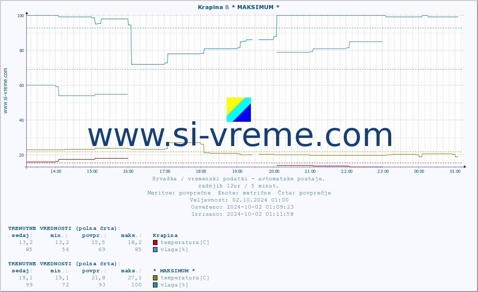POVPREČJE :: Krapina & * MAKSIMUM * :: temperatura | vlaga | hitrost vetra | tlak :: zadnji dan / 5 minut.