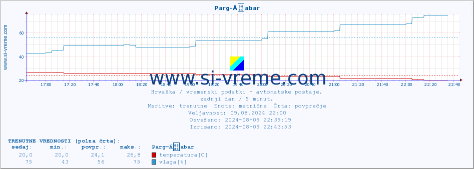 POVPREČJE :: Parg-Äabar :: temperatura | vlaga | hitrost vetra | tlak :: zadnji dan / 5 minut.