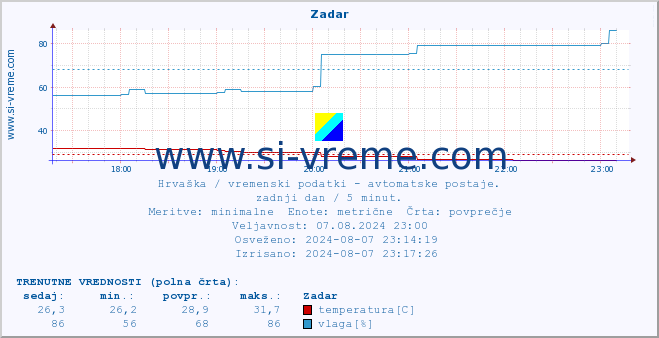 POVPREČJE :: Zadar :: temperatura | vlaga | hitrost vetra | tlak :: zadnji dan / 5 minut.