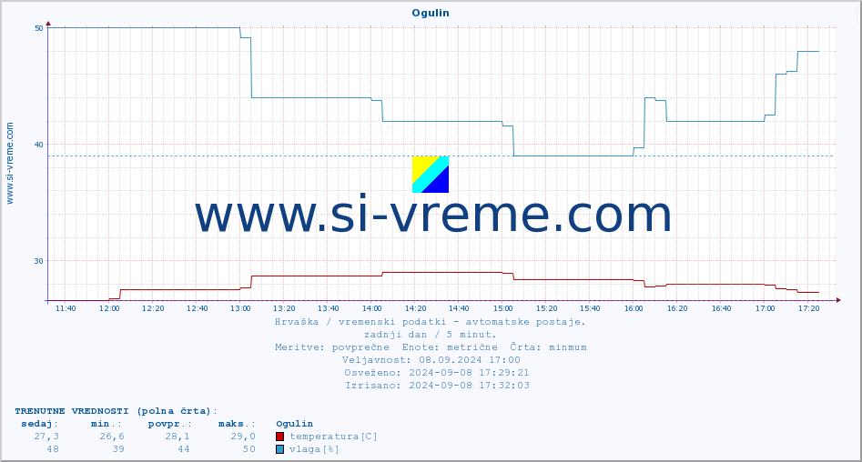 POVPREČJE :: Ogulin :: temperatura | vlaga | hitrost vetra | tlak :: zadnji dan / 5 minut.