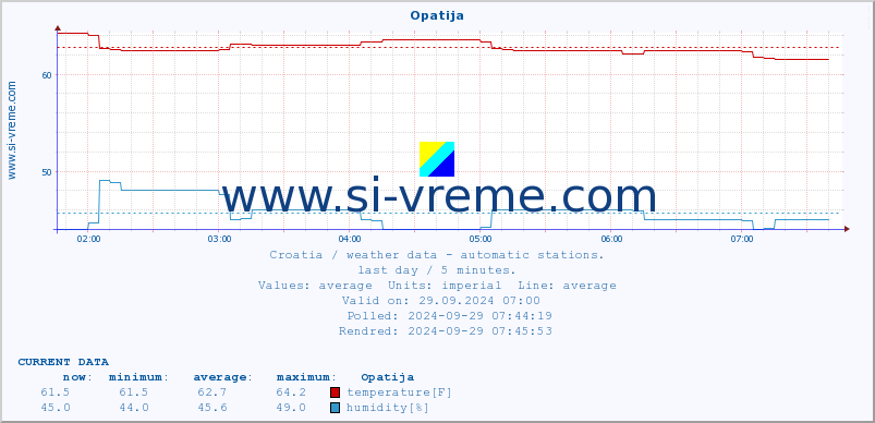  :: Opatija :: temperature | humidity | wind speed | air pressure :: last day / 5 minutes.