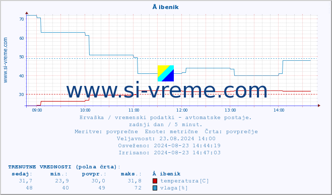 POVPREČJE :: Å ibenik :: temperatura | vlaga | hitrost vetra | tlak :: zadnji dan / 5 minut.