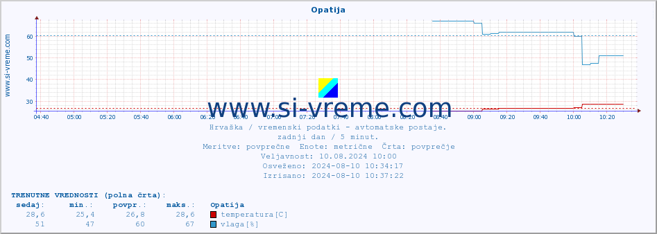 POVPREČJE :: Opatija :: temperatura | vlaga | hitrost vetra | tlak :: zadnji dan / 5 minut.