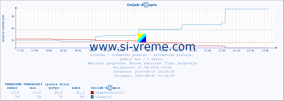 POVPREČJE :: Osijek-Äepin :: temperatura | vlaga | hitrost vetra | tlak :: zadnji dan / 5 minut.