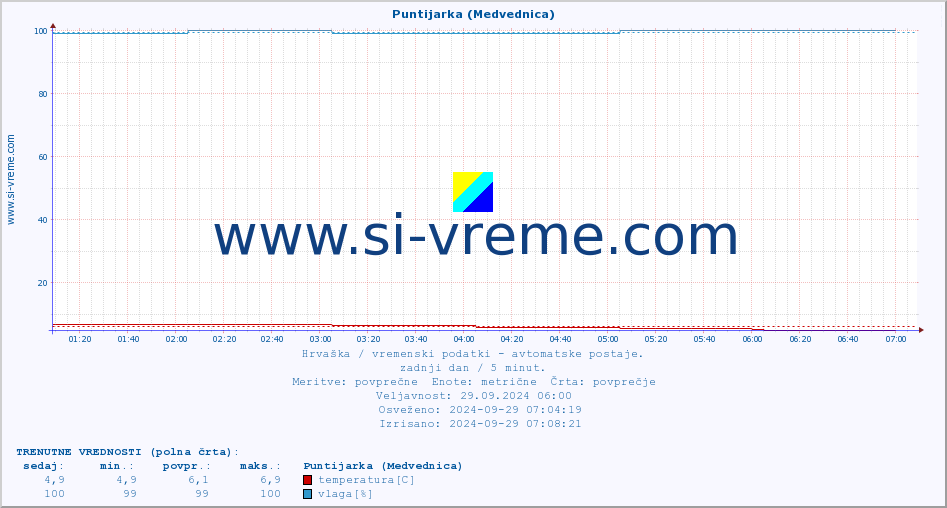 POVPREČJE :: Puntijarka (Medvednica) :: temperatura | vlaga | hitrost vetra | tlak :: zadnji dan / 5 minut.