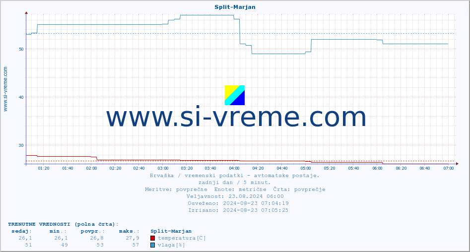 POVPREČJE :: Split-Marjan :: temperatura | vlaga | hitrost vetra | tlak :: zadnji dan / 5 minut.