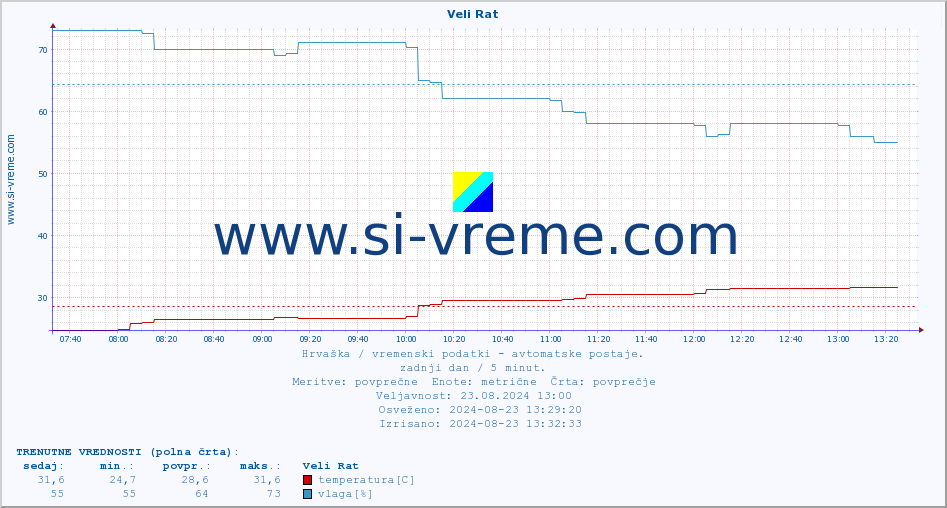 POVPREČJE :: Veli Rat :: temperatura | vlaga | hitrost vetra | tlak :: zadnji dan / 5 minut.