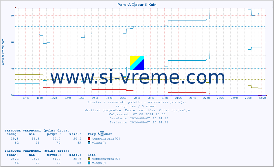 POVPREČJE :: Parg-Äabar & Knin :: temperatura | vlaga | hitrost vetra | tlak :: zadnji dan / 5 minut.