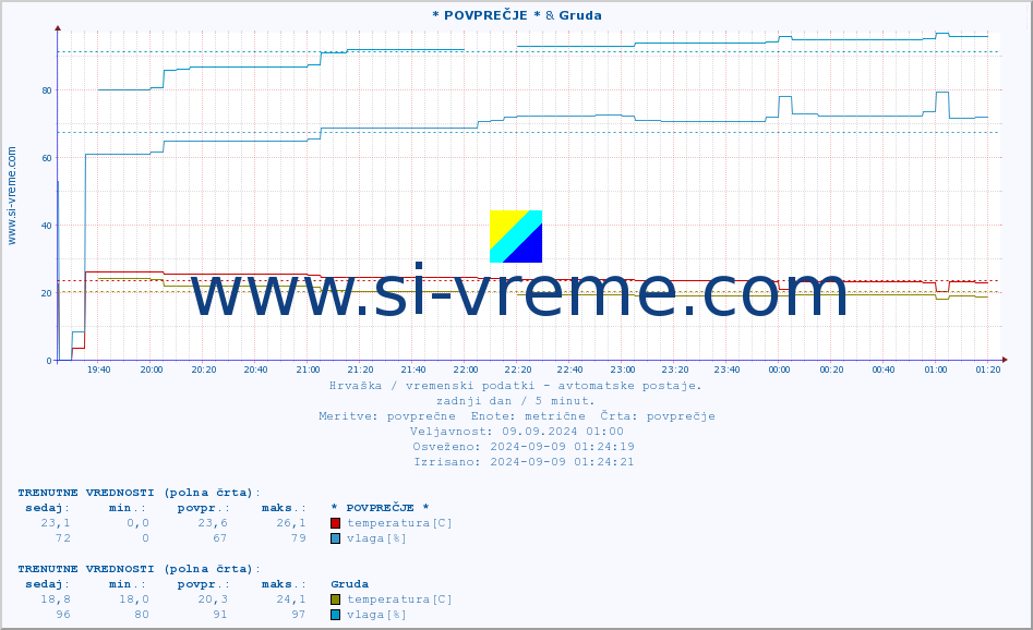 POVPREČJE :: * POVPREČJE * & Gruda :: temperatura | vlaga | hitrost vetra | tlak :: zadnji dan / 5 minut.