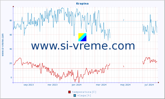 POVPREČJE :: Krapina :: temperatura | vlaga | hitrost vetra | tlak :: zadnje leto / en dan.