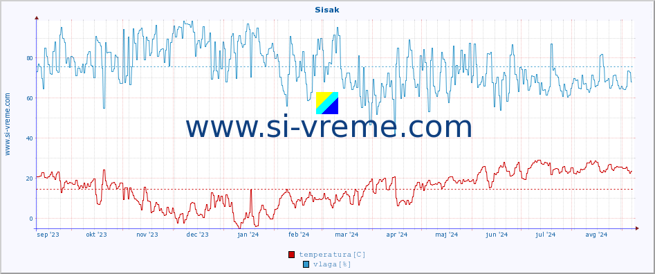 POVPREČJE :: Sisak :: temperatura | vlaga | hitrost vetra | tlak :: zadnje leto / en dan.