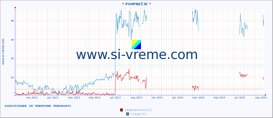 POVPREČJE :: * POVPREČJE * :: temperatura | vlaga | hitrost vetra | tlak :: zadnji dve leti / en dan.