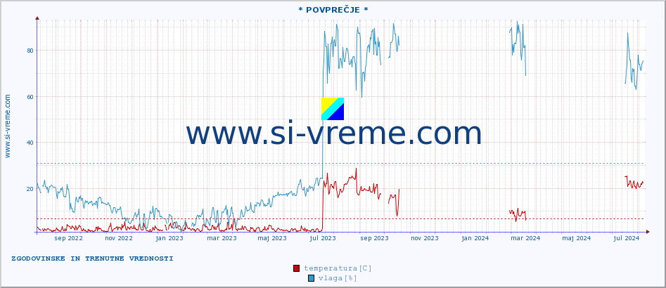 POVPREČJE :: * POVPREČJE * :: temperatura | vlaga | hitrost vetra | tlak :: zadnji dve leti / en dan.