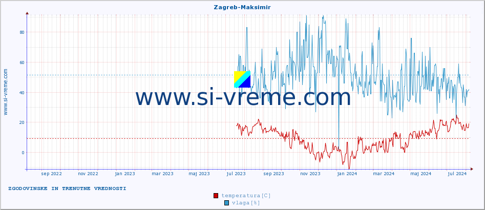 POVPREČJE :: Zagreb-Maksimir :: temperatura | vlaga | hitrost vetra | tlak :: zadnji dve leti / en dan.