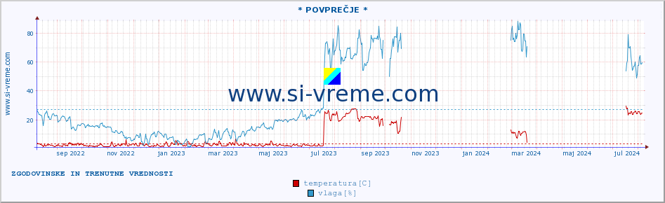 POVPREČJE :: * POVPREČJE * :: temperatura | vlaga | hitrost vetra | tlak :: zadnji dve leti / en dan.