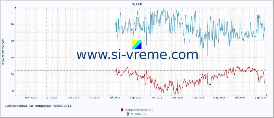 POVPREČJE :: Sisak :: temperatura | vlaga | hitrost vetra | tlak :: zadnji dve leti / en dan.