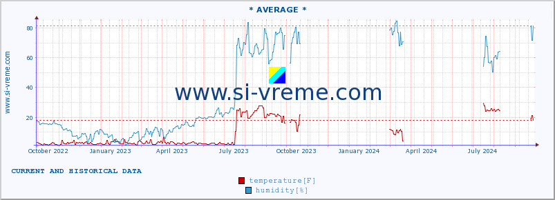  :: Zadar :: temperature | humidity | wind speed | air pressure :: last two years / one day.