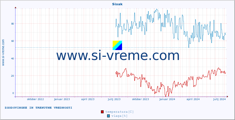 POVPREČJE :: Sisak :: temperatura | vlaga | hitrost vetra | tlak :: zadnji dve leti / en dan.