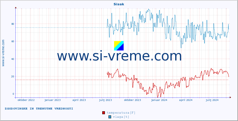 POVPREČJE :: Sisak :: temperatura | vlaga | hitrost vetra | tlak :: zadnji dve leti / en dan.