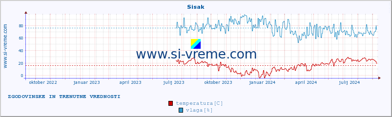 POVPREČJE :: Sisak :: temperatura | vlaga | hitrost vetra | tlak :: zadnji dve leti / en dan.