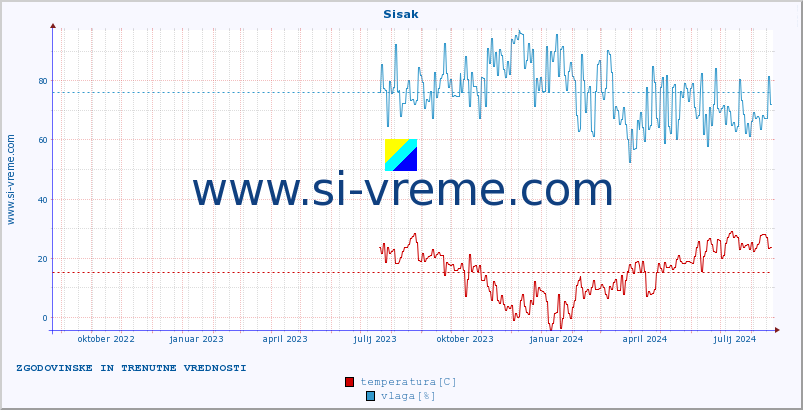 POVPREČJE :: Sisak :: temperatura | vlaga | hitrost vetra | tlak :: zadnji dve leti / en dan.