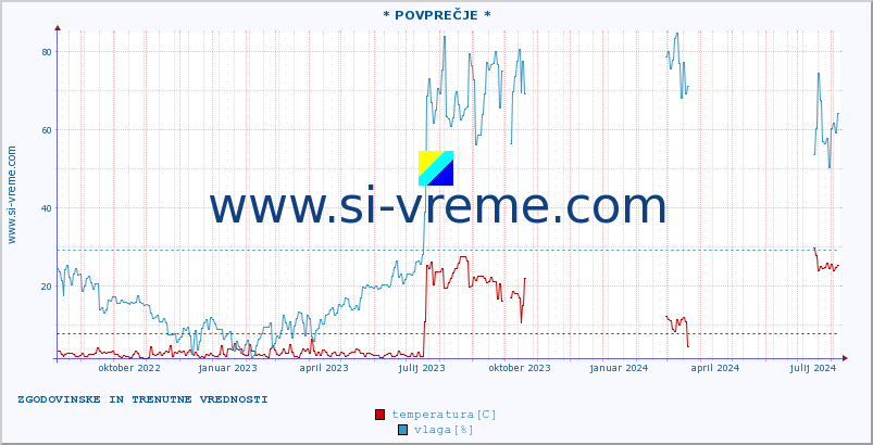 POVPREČJE :: * POVPREČJE * :: temperatura | vlaga | hitrost vetra | tlak :: zadnji dve leti / en dan.