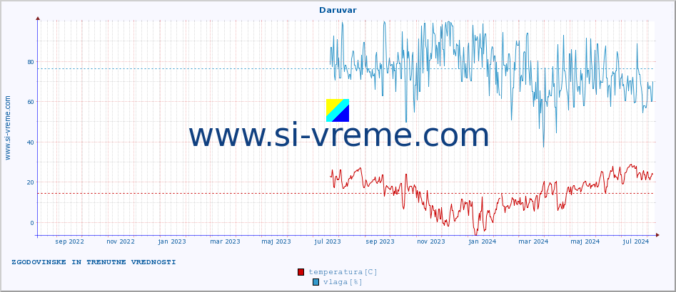 POVPREČJE :: Daruvar :: temperatura | vlaga | hitrost vetra | tlak :: zadnji dve leti / en dan.