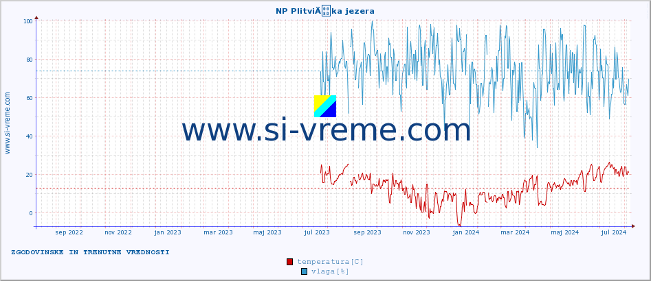 POVPREČJE :: NP PlitviÄka jezera :: temperatura | vlaga | hitrost vetra | tlak :: zadnji dve leti / en dan.