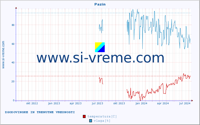 POVPREČJE :: Pazin :: temperatura | vlaga | hitrost vetra | tlak :: zadnji dve leti / en dan.